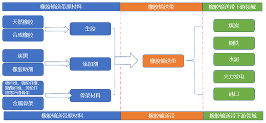 橡胶输送带市场现状分析