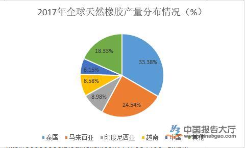 橡胶行业市场前景分析